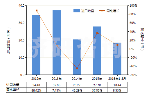 2012-2016年8月中國1,3-丁二烯(HS29012410)進(jìn)口量及增速統(tǒng)計(jì)